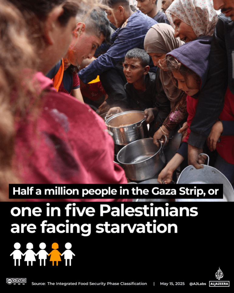What is famine, and why is Gaza at risk of reaching it soon? | Israel-Palestine conflict News
