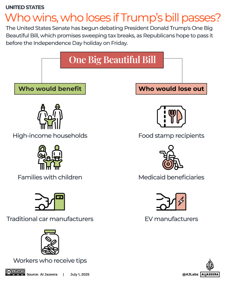 INTERACTIVE-who wins, who loses-big beautiful bill-US-july1-2025